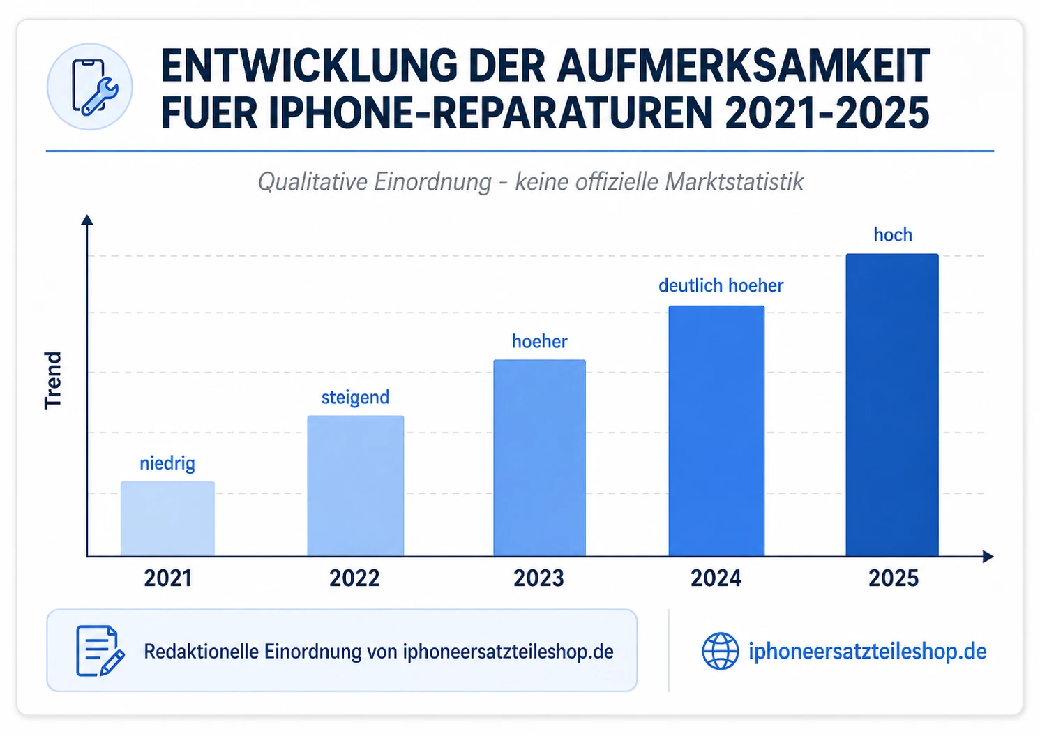 Entwicklung der Aufmerksamkeit für iPhone-Reparaturen 2021 bis 2025